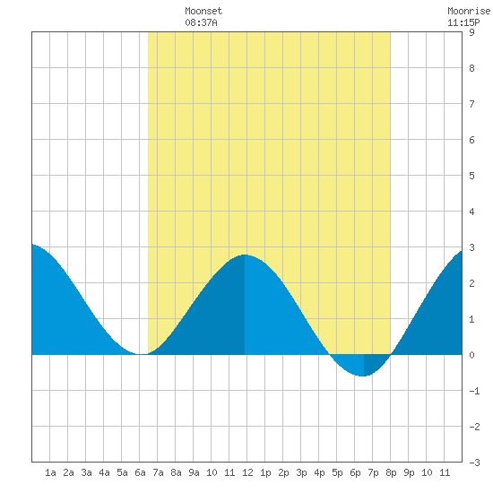 West Palm Beach Canal tide chart for Wednesday, May 18, 2022