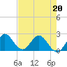 West Palm Beach Canal tide chart for Friday, May 20, 2022
