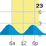 West Palm Beach Canal tide chart for Monday, May 23, 2022