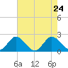 West Palm Beach Canal tide chart for Tuesday, May 24, 2022