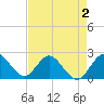 West Palm Beach Canal tide chart for Monday, May 2, 2022