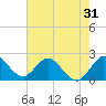 West Palm Beach Canal tide chart for Tuesday, May 31, 2022