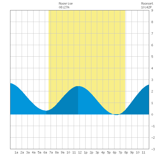 West Palm Beach Canal tide chart for Tuesday, May 3, 2022