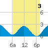 West Palm Beach Canal tide chart for Tuesday, May 3, 2022