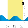 West Palm Beach Canal tide chart for Thursday, May 5, 2022