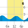 West Palm Beach Canal tide chart for Friday, May 6, 2022