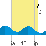 West Palm Beach Canal tide chart for Saturday, May 7, 2022