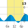 West Palm Beach Canal tide chart for Monday, June 13, 2022