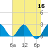 West Palm Beach Canal tide chart for Thursday, June 16, 2022