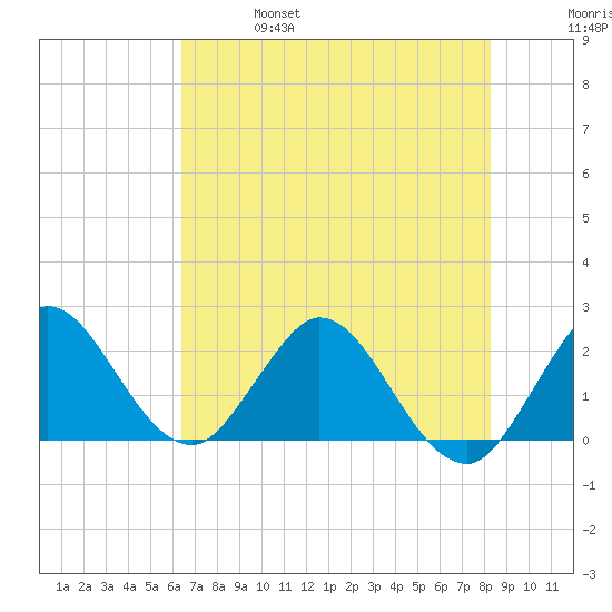 West Palm Beach Canal tide chart for Friday, June 17, 2022
