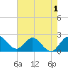 West Palm Beach Canal tide chart for Wednesday, June 1, 2022