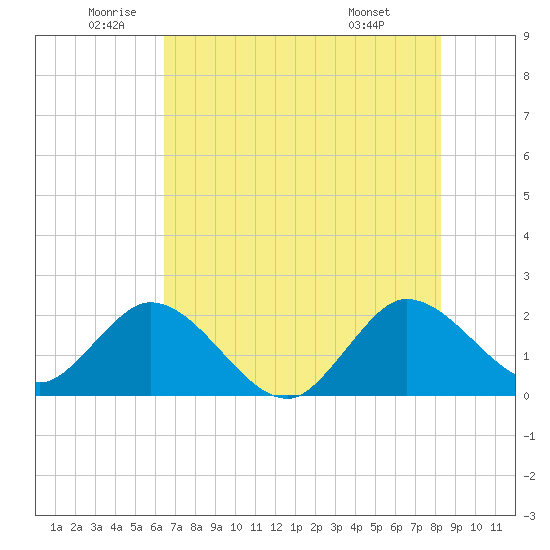 West Palm Beach Canal tide chart for Thursday, June 23, 2022