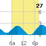 West Palm Beach Canal tide chart for Monday, June 27, 2022