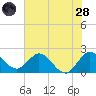 West Palm Beach Canal tide chart for Tuesday, June 28, 2022
