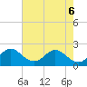 West Palm Beach Canal tide chart for Monday, June 6, 2022