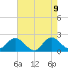 West Palm Beach Canal tide chart for Thursday, June 9, 2022