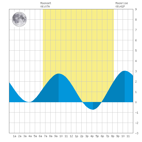 West Palm Beach Canal tide chart for Wednesday, July 13, 2022