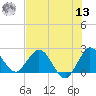 West Palm Beach Canal tide chart for Wednesday, July 13, 2022