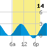 West Palm Beach Canal tide chart for Thursday, July 14, 2022