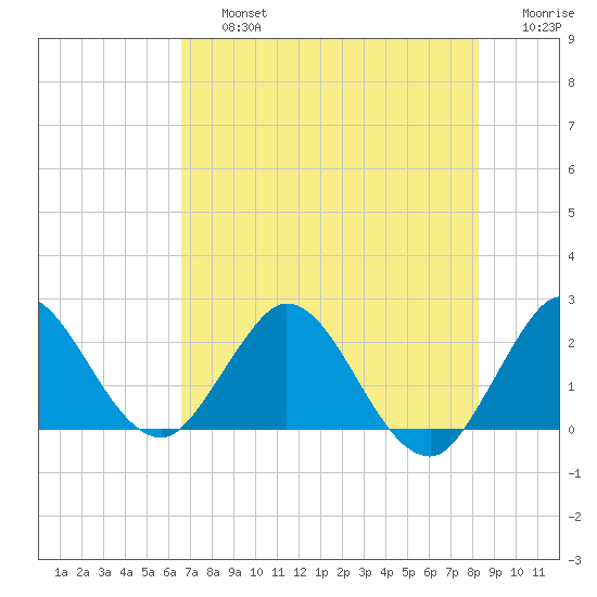 West Palm Beach Canal tide chart for Friday, July 15, 2022
