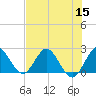 West Palm Beach Canal tide chart for Friday, July 15, 2022