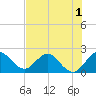 West Palm Beach Canal tide chart for Friday, July 1, 2022
