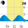 West Palm Beach Canal tide chart for Wednesday, July 20, 2022