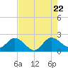 West Palm Beach Canal tide chart for Friday, July 22, 2022