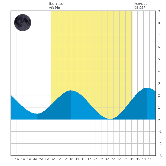 West Palm Beach Canal tide chart for Thursday, July 28, 2022