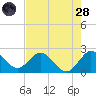 West Palm Beach Canal tide chart for Thursday, July 28, 2022