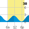 West Palm Beach Canal tide chart for Saturday, July 30, 2022