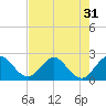 West Palm Beach Canal tide chart for Sunday, July 31, 2022