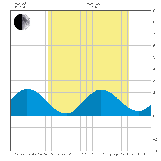 West Palm Beach Canal tide chart for Wednesday, July 6, 2022