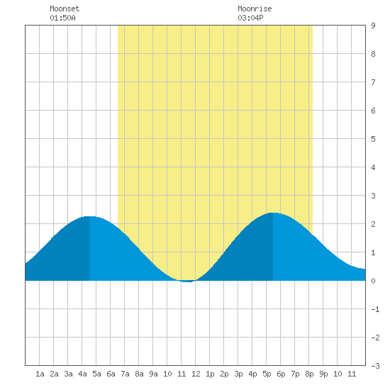 West Palm Beach Canal tide chart for Friday, July 8, 2022