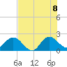 West Palm Beach Canal tide chart for Friday, July 8, 2022