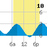 West Palm Beach Canal tide chart for Wednesday, August 10, 2022