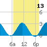 West Palm Beach Canal tide chart for Saturday, August 13, 2022