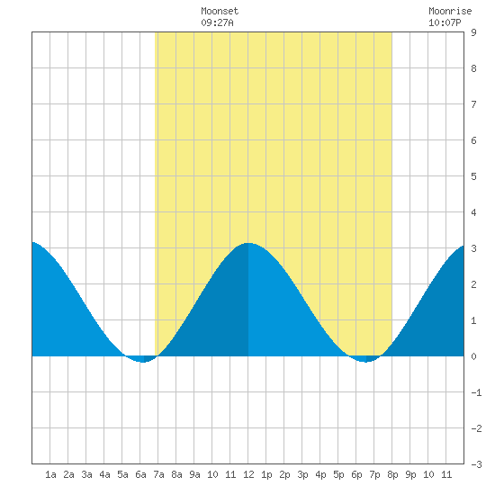 West Palm Beach Canal tide chart for Sunday, August 14, 2022