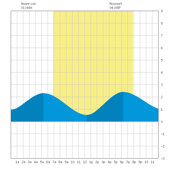West Palm Beach Canal tide chart for Sunday, August 21, 2022