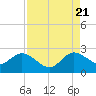 West Palm Beach Canal tide chart for Sunday, August 21, 2022
