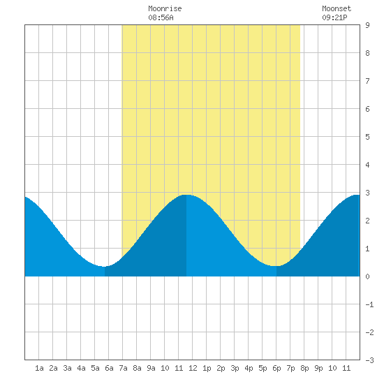 West Palm Beach Canal tide chart for Monday, August 29, 2022