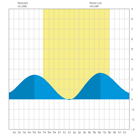 West Palm Beach Canal tide chart for Sunday, August 7, 2022