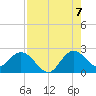 West Palm Beach Canal tide chart for Sunday, August 7, 2022
