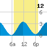 West Palm Beach Canal tide chart for Monday, September 12, 2022