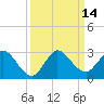 West Palm Beach Canal tide chart for Wednesday, September 14, 2022