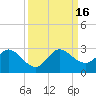 West Palm Beach Canal tide chart for Friday, September 16, 2022