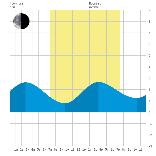 West Palm Beach Canal tide chart for Saturday, September 17, 2022