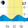 West Palm Beach Canal tide chart for Saturday, September 17, 2022