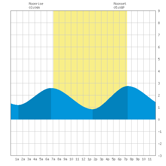 West Palm Beach Canal tide chart for Wednesday, September 21, 2022