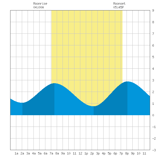 West Palm Beach Canal tide chart for Thursday, September 22, 2022